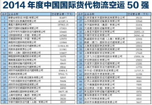 2014年度中国国际货代物流空运50强 空运国际货运代理业务深析