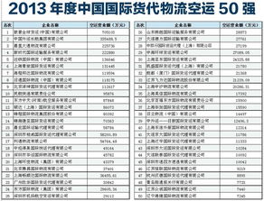 2013年度中国国际货代物流空运50强 空运国际货运代理业务综述